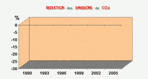 Réduction des émissions de CO2